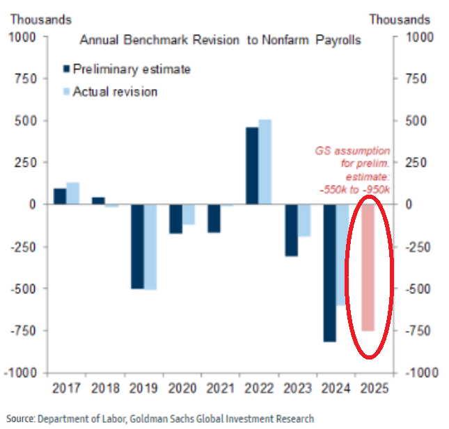 KobeissiLetter's tweet photo. This is absolutely insane:

In 5 days, the BLS is set to revise US jobs numbers for the 12 months ending March 2025.

According to Goldman Sachs, a DOWNWARD revision of up to -950,000 jobs is coming.

This would be the biggest downward revision since 2010.

What is happening here?