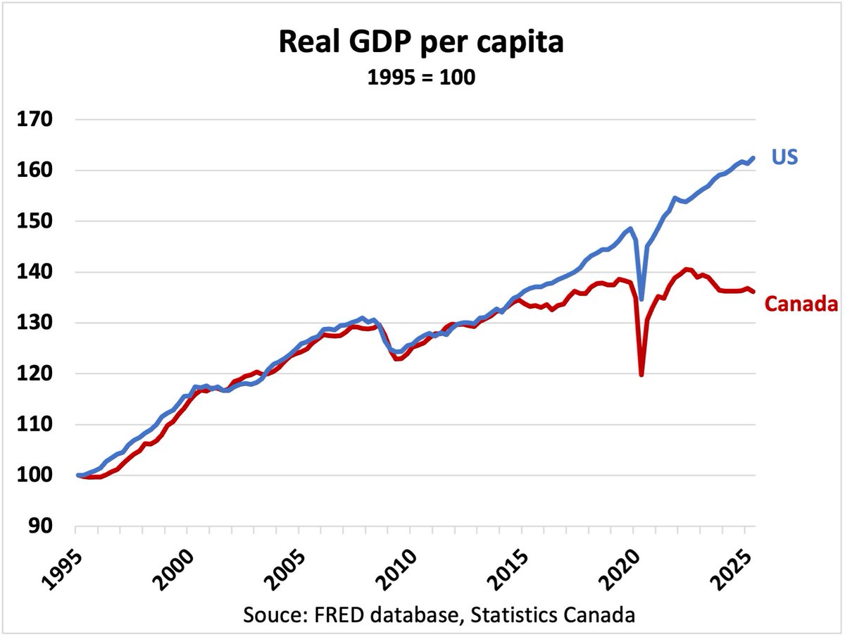 Canadian per capita GDP down again in Q2. Here's that famous chart updated.

#elbowsup