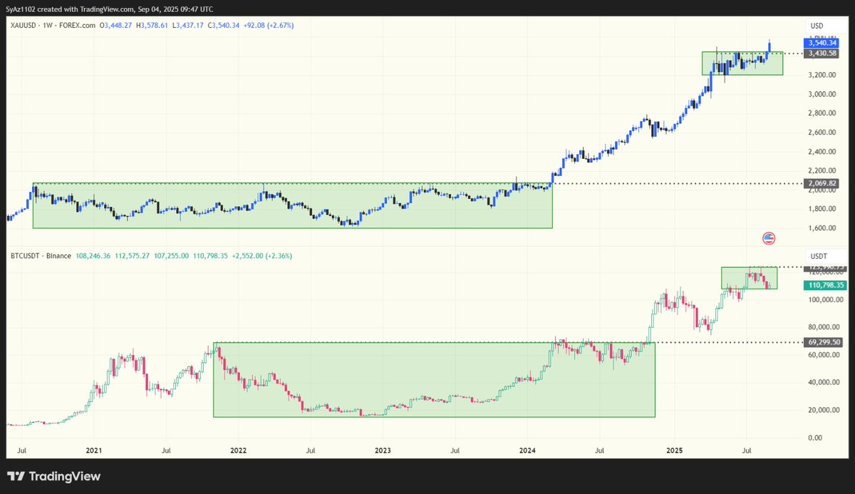 Historically, gold leads $BTC breakouts.

The higher gold goes, the more catching up Bitcoin will do.