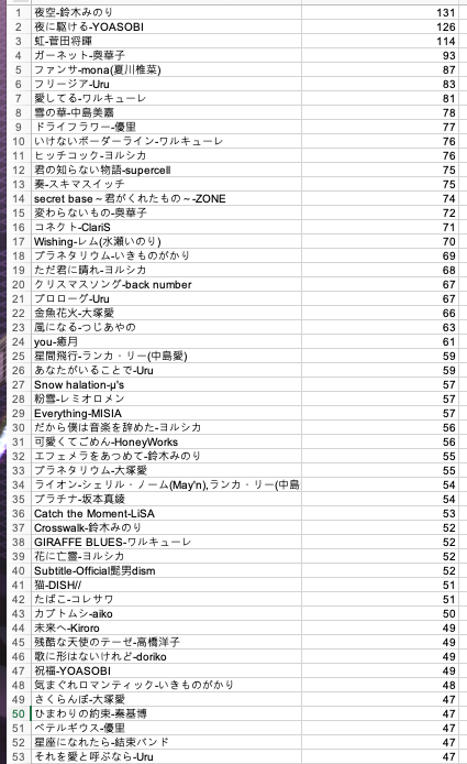 alubto's tweet photo. #べりぃ監視中
五年のランキングはこんな感じかな
(数字は完全に正��ではないが、順位は問題なさそう) https://t.co/vXz98aaTIQ