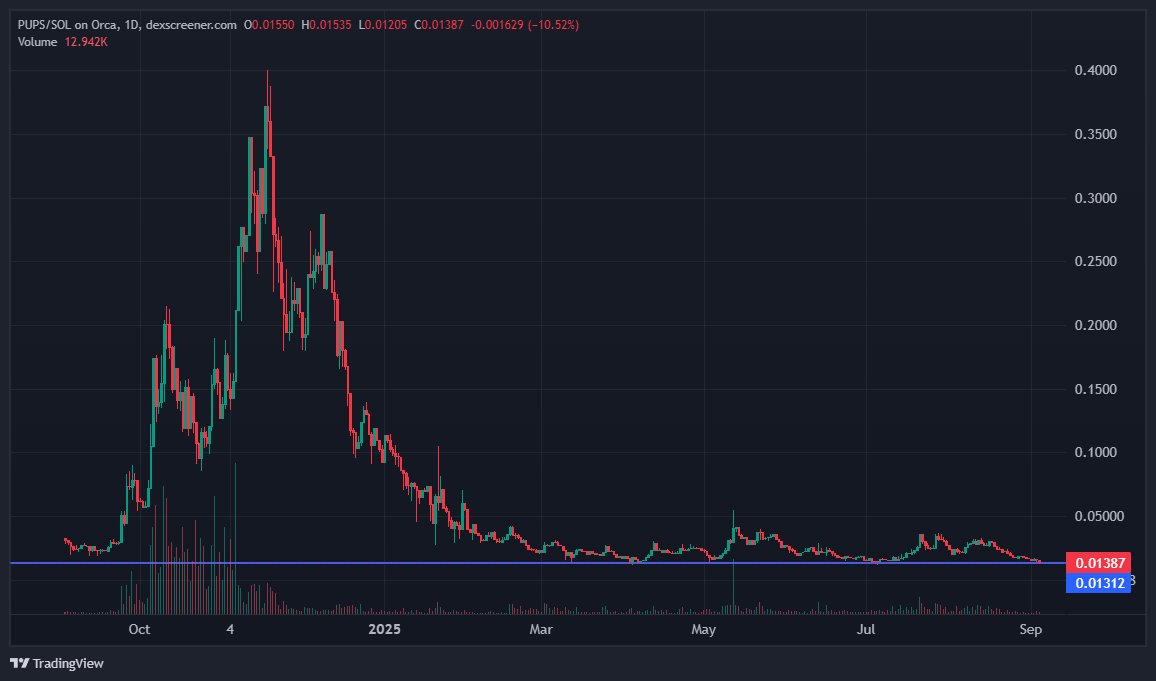 Sometimes I wonder why <a href="/theunipcs/">Unipcs (aka 'Bonk Guy') 🎒</a> only bull posts his bags when they go up instead of making his followers money on extremely bottomed charts like $PUPS.

I guess it's just easier that way. But noone said that achieving World Peace would be easy. 

🌎☮️ btw