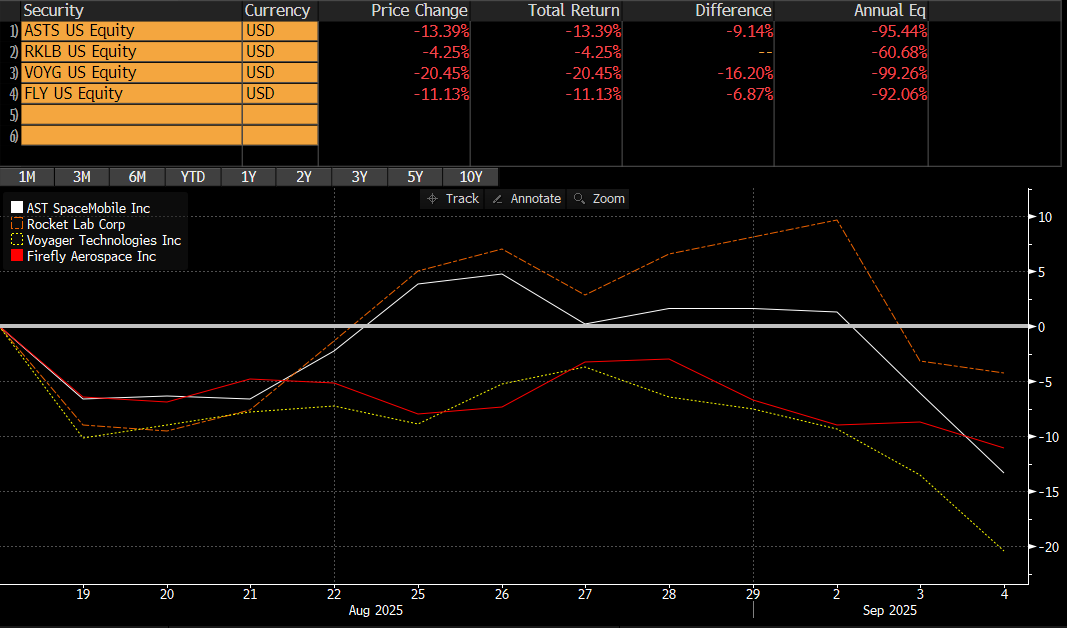 $ASTS $RKLB $VOYG $FLY: Here's some perspective. Stock price performance over last 2 weeks for ASTS, RKLB, VOYG and FLY.

Space sector beta *does* matter. Both FireFly and Voyager broke their IPO prices of $45 and $31, respectively.