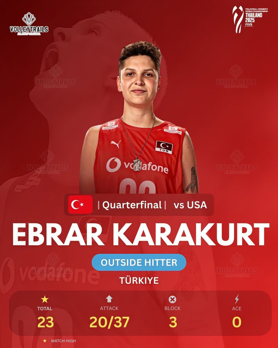 QUARTERFINAL
🇹🇷 Ebrar Karakurt  vs 🇺🇸 USA

4 Sets
Total: 23
Attack: 20/47
Block: 3
Ace: 0

#VolleyballWorldChampionship #WWCH #volleyball #Thailand2025