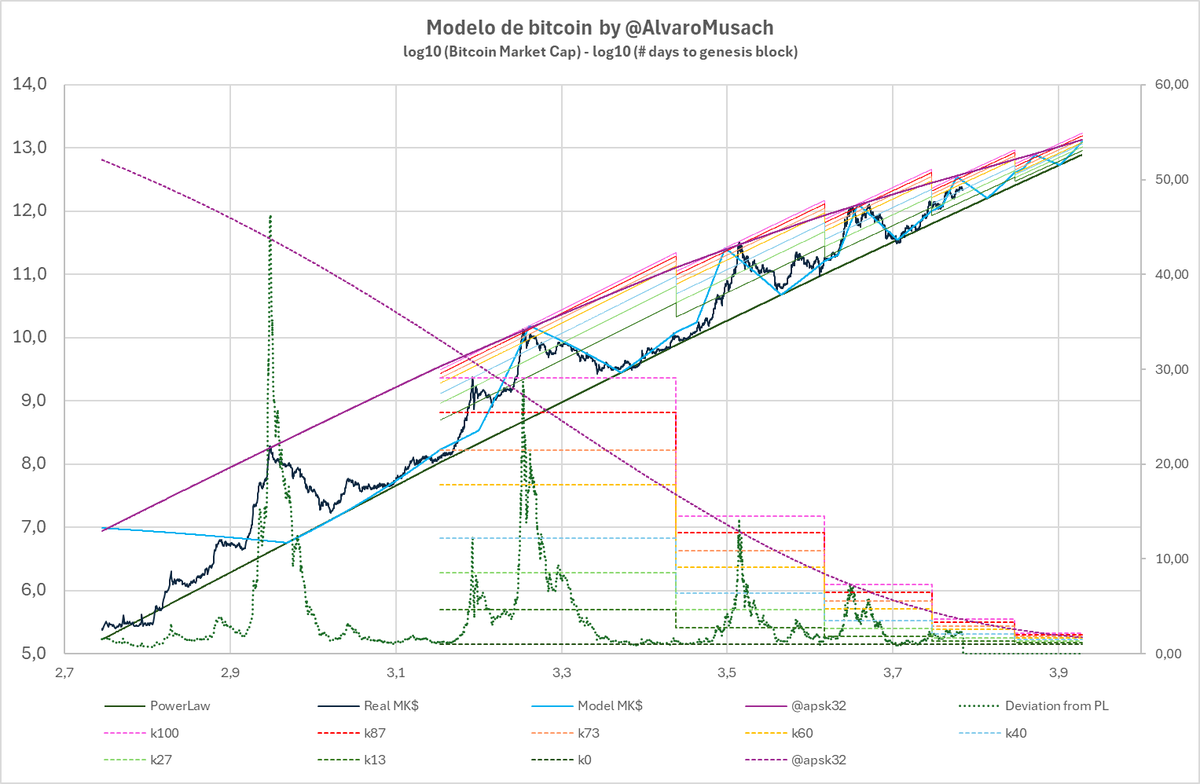 Cambiadas las escalas a precio de BTC y tiempo: