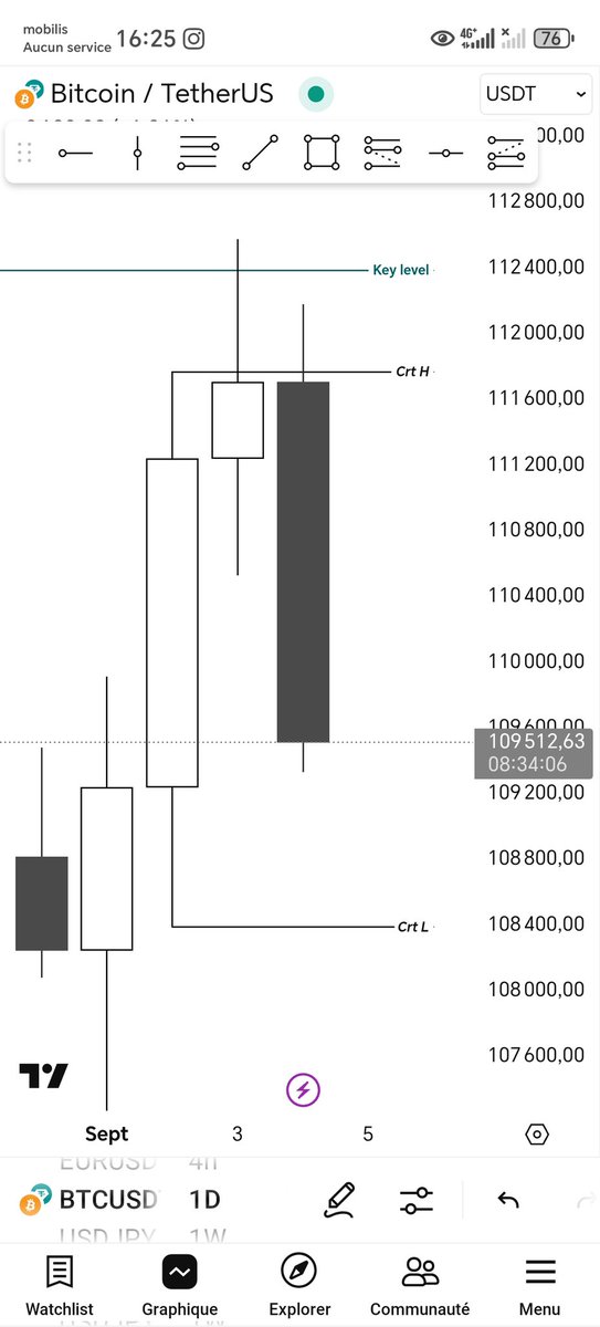 #Bitcoin
Daily Crt&amp;ts