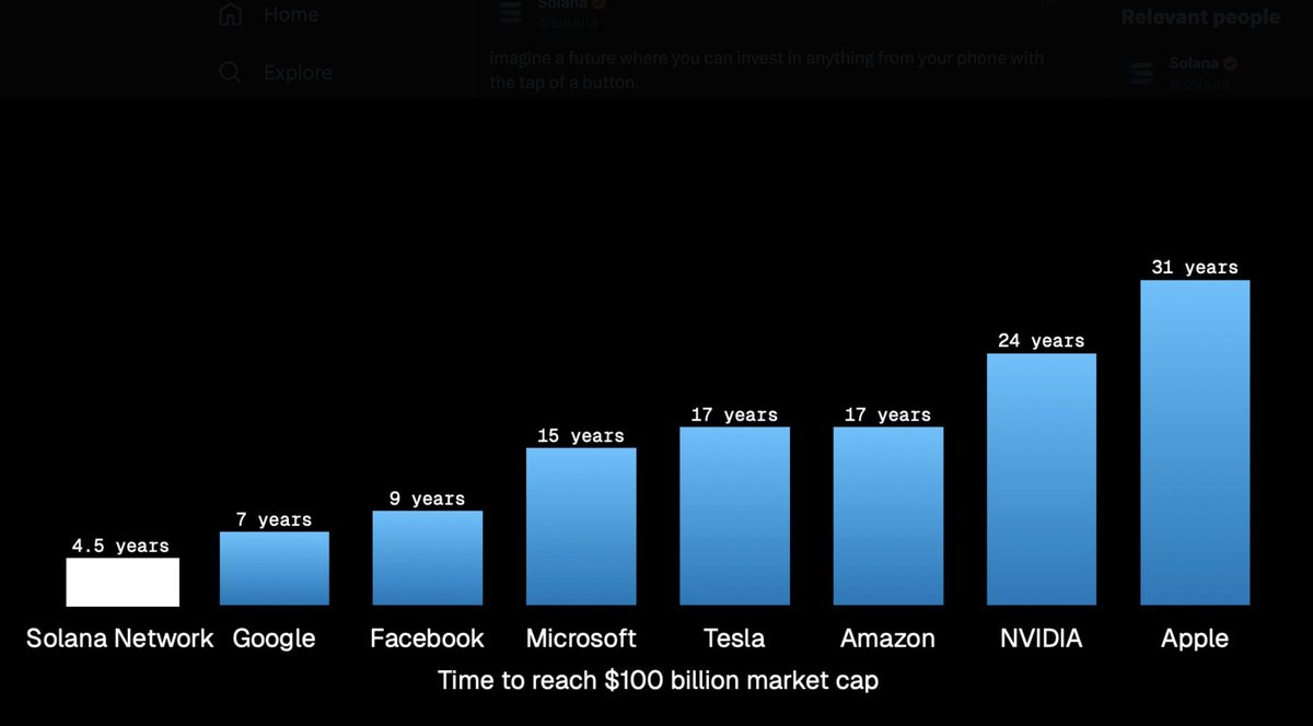 Solana: 0 to $100B+ in less than five years. 

👀