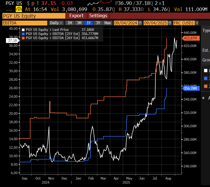 $PGY: 👀 Pagaya 2025 and 2026  consensus EBITDA estimate revisions trending ⬆️ over last 12 months 

🔴 = 2026E
🔵 = 2025E