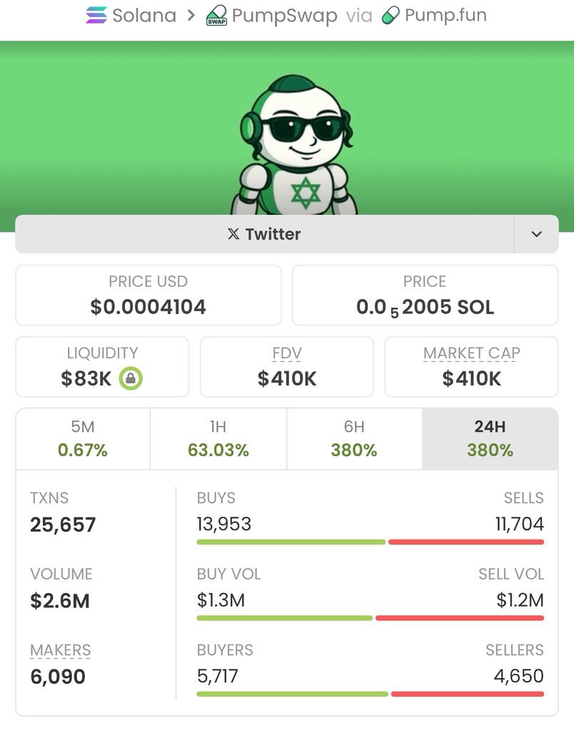 MemeLordFXT's tweet image. #pumpguy went from $4.0K to $342k market cap — that’s a 85x gain!💰💰🏆🚀🚀

We keep flipping low caps in my TG.
Follow ✅ Join the TG — next gem drops soon.
#crypto #solana #Ethereum
Ca: BFhwU8vyK4v1bm3uva4TXrrhN1md1eSpx75ah245oxSr