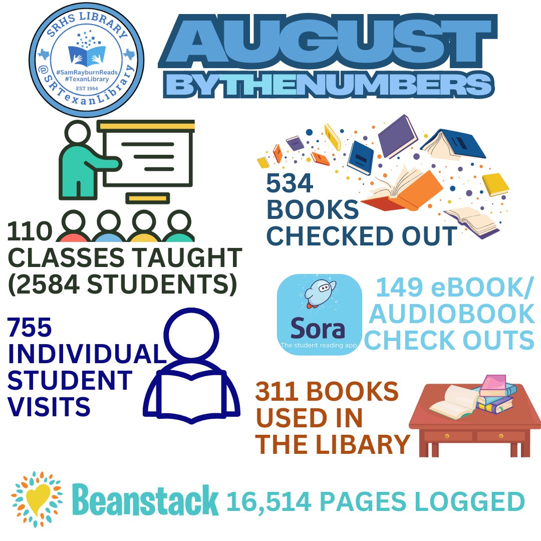 SRTexanLibrary's tweet image. Your #SRTexanLibrary by the numbers for August. We are off to a great start. Keep Reading. @SamRayburn_HS #pisdREADS #FullThrottle