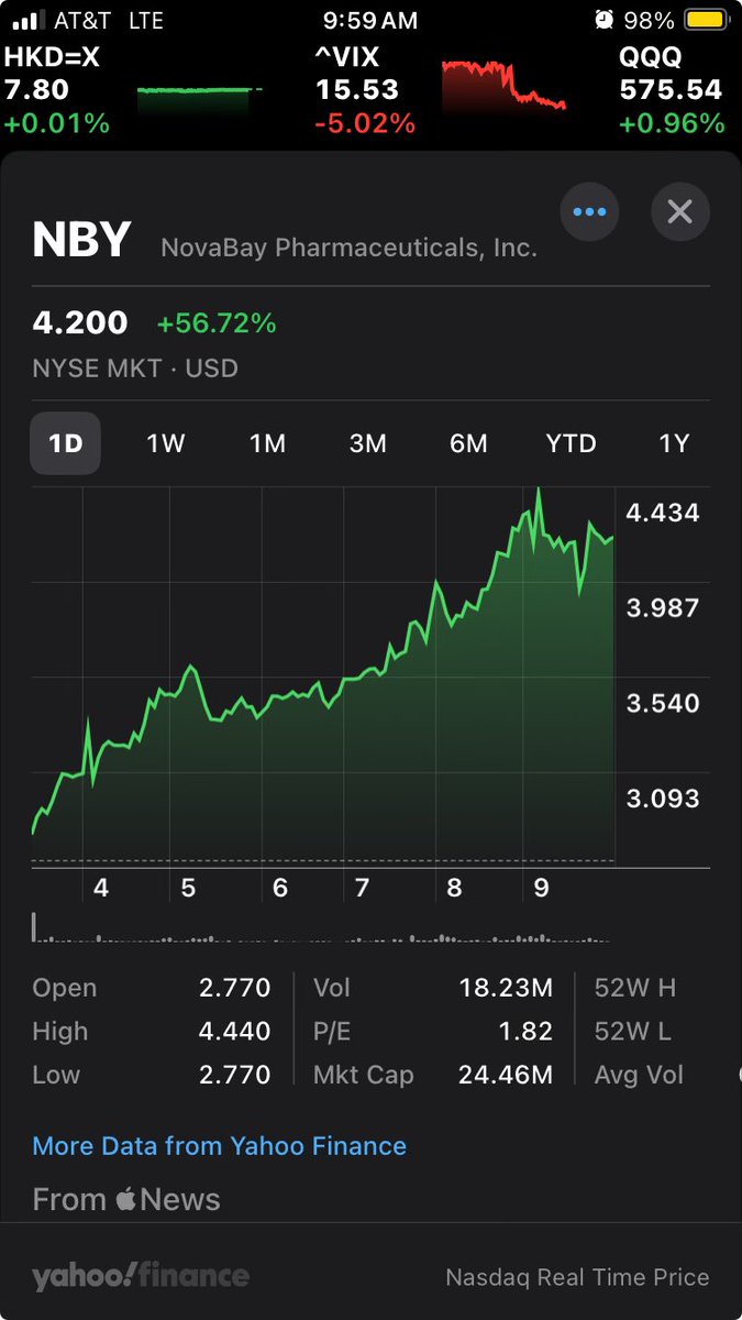 First_Crown's tweet photo. On my honeymoon in Hawaii right now so probably shouldnt be looking at this but wow didnt expect $4.20 at all $NBY https://t.co/lBaLqccDX4
