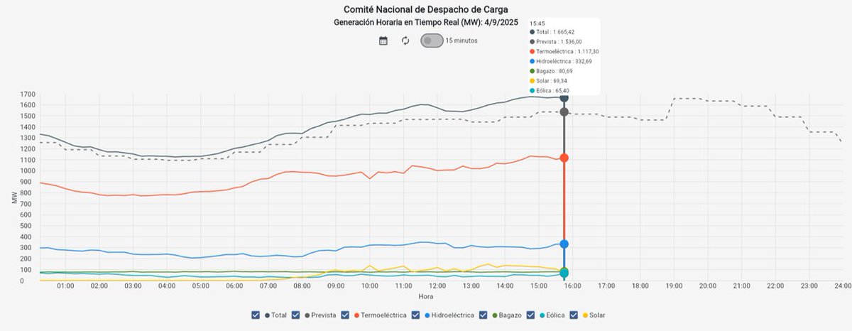 RaulVelag's tweet photo. Ya comienza el calorcito, la demanda de electricidad está superando las previsiones, las termoeléctricas tienen que incrementar su generación y eso aumenta la demanda de gas natural en el mercado interno y si, ese gas también es subsidiado y cada vez más escaso. https://t.co/pJ2wvWJ8y0