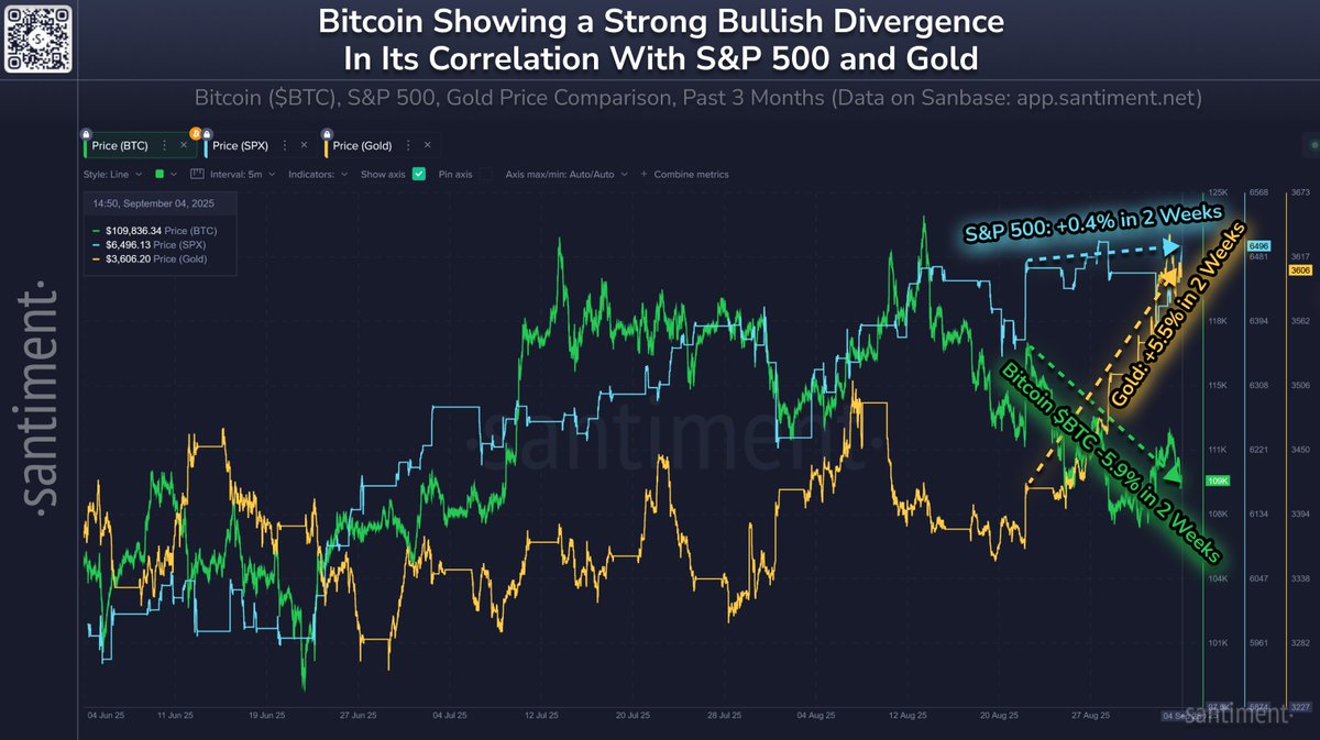 A chart comparing Bitcoin, S&P 500, and Gold price trends over three months. Bitcoin price is shown in green, S&P 500 in blue, and Gold in yellow, with lines indicating price movements. Annotations highlight a bullish divergence, with text labels marking price changes since August 22nd. A watermark from Santiment is visible.