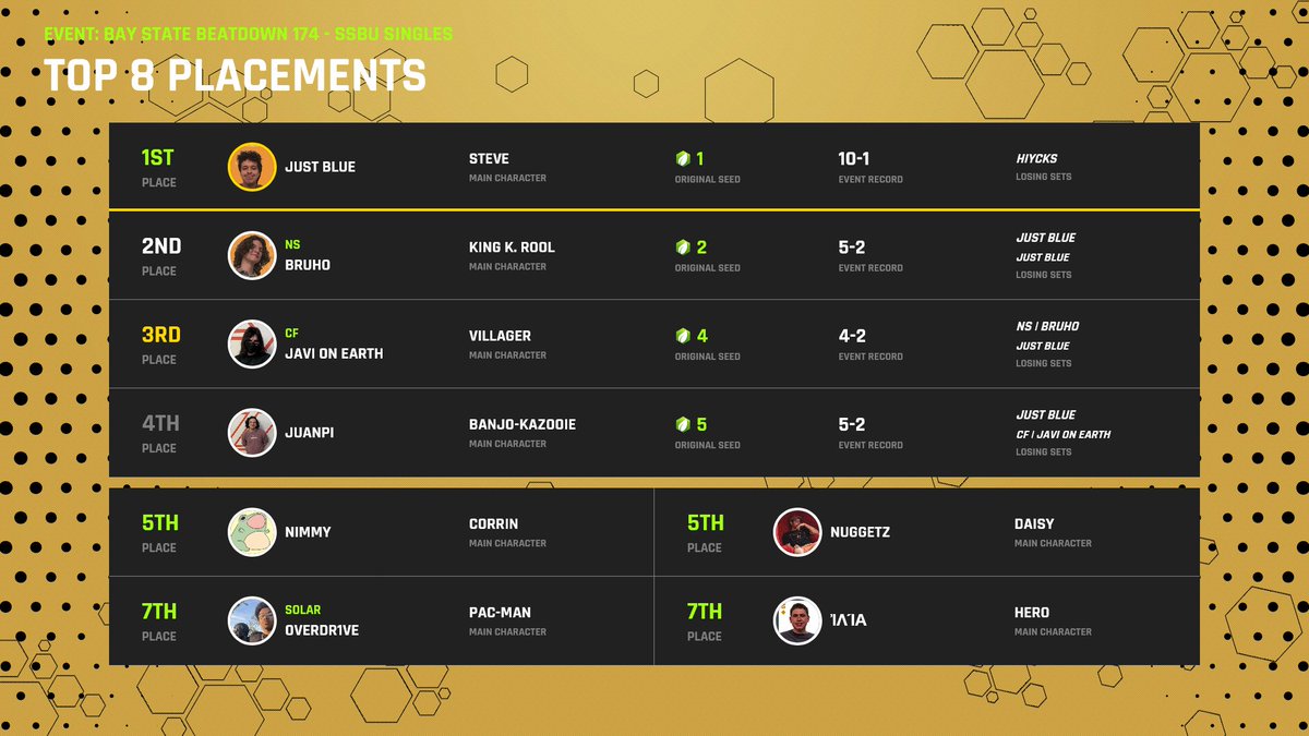 congrats to the top 8 of BSB from last week!

show up tonight for ult singles and random squads

🥇<a href="/JustBIue4Ever/">Just Blue</a>
🥈<a href="/bruh0_ssbu/">Bruho</a>
🥉<a href="/javionearth/">Javi</a>
🏅<a href="/juanpi_a1/">Juanpi</a>
🏅<a href="/NimmySSB/">nimmy</a>
🏅<a href="/YoungBoyBread/">Nuggetz</a>
🏅<a href="/0verdr1ve__/">Overdr1ve Visuals</a>
🏅<a href="/Troianum/">Ἰλία</a>

reg @ start.gg/wymerstate