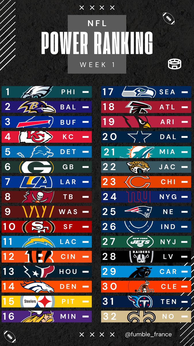 fumble_france's tweet image. H-4…⏳ 

À 4h00 du coup d’envoi de la saison #NFL 2025, voici notre Power Ranking officiel ! 🥇

Et vous, quel est le votre ? 🔥

#NFLextra