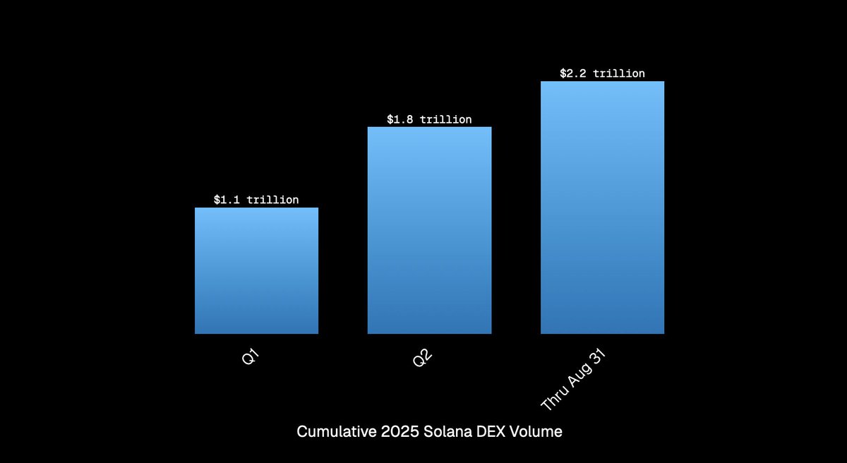 2025년 8월까지 누적된 솔라나 DEX 거래량 바 차트