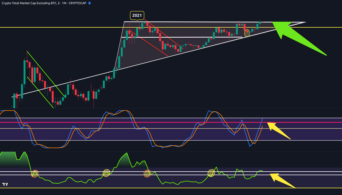 🔥 After 4+ years of rejection, #altcoins finally broke through key  resistance… and confirmed it as support. 🚀 ✓ Multi-year ascending triangle  intact ✓ Confirmation candle above resistance ⚠️ But RSI divergence =