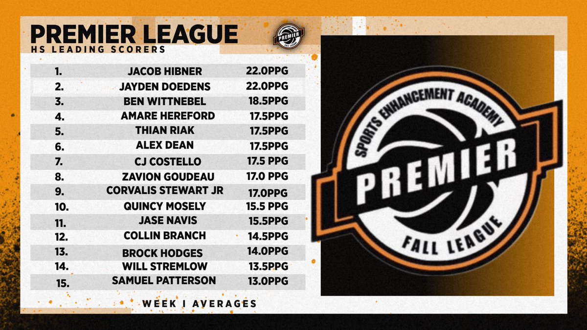 🚨TOP SCORERS🚨

Leading Scorers Week 1️⃣‼️

1️⃣ • <a href="/Jacob_Hibner1/">Jacob Hibner</a>/<a href="/jdoedens_1/">Jayden Doedens</a> - 22ppg
2️⃣ • <a href="/Benwitt_1/">Ben Wittnebel</a> - 18.5ppg
3️⃣ • <a href="/amarehereford/">Amare Hereford</a>/<a href="/thianjriak/">Thian Riak</a>/<a href="/Alex04531680/">Alex dean</a>/<a href="/cjcostello_2/">Cj Costello</a> - 17.5ppg
4️⃣ • <a href="/Zaivion2027/">Zaivion Goudeau</a>/<a href="/__corvalis/">corvalis stewart jr</a> - 17ppg
5️⃣ • <a href="/quincy_mosley1/">Quincymosley2026</a>/<a href="/JaseNavis/">Jase navis</a> - 15.5ppg

#BePremier
