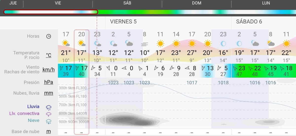 Predicción para #Álava y #VitoriaGasteiz. Nieblas de madrugada y primeras horas y cielo despejado después. Viento variable, se fijará del NE a últimas horas ganando intensidad. Notable ascenso de las temperaturas máximas. 
T 10/27°C 🌤