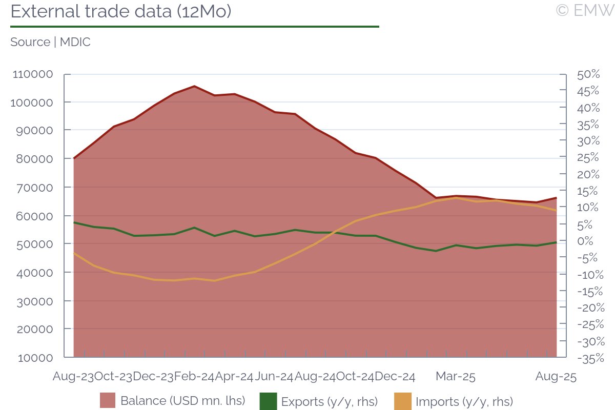 #Brazil - Trade surplus rises to USD 6.1bn in August though exports to US shrink

Surplus rises 35.8% y/y to USD 6.1bn in Aug from USD 4.5bn the year before

emergingmarketwatch.com/browser

#EmergingMarkets