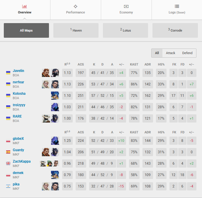 globeXFPS's tweet image. 1-2 vs @BoarsVLR  GGs
unlucky not the result we wanted, idk what else to say but now we full reset and focus on the future 😸

😽💜thanks for all the support you guys gave 💜😽
one of the most fun years of my life!

#SomosMovistarKOI 💜