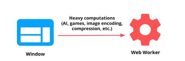 Codepherus's tweet image. Why does your UI freeze when running heavy tasks (like counting 1 → 1M) on the frontend?

Because the browser’s main thread runs both JS + UI rendering, so it gets overloaded.

 Fix: Shift heavy work to Web Workers.
comment worker for the code