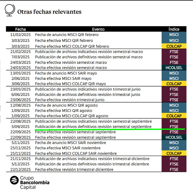 zona_inversion's tweet image. Atentos . 🧐

Acorde al calendario suministrado por los amigos de @Bancolombia_Inv , mañana se daría información sobre los rebalanceos de septiembre. 🧐

#FTSE 

#EXITO 
#PEI  
#GRUBOLIVAR 
#TERPEL 

#zona #StockMarket #Colombia 🇨🇴