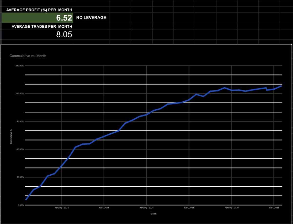 SofexAlgorithms's tweet image. Bitcoin + Ethereum Algorithm profit ATH!
Live trading since August ‘22, we’ve steadily outperformed the #crypto markets and recently, expanded into #WallStreet.
Our $AAPL bot exceptionally- it has made 7.85% profit in August with a 75% win rate and 3.05% max drawdown.
Super…