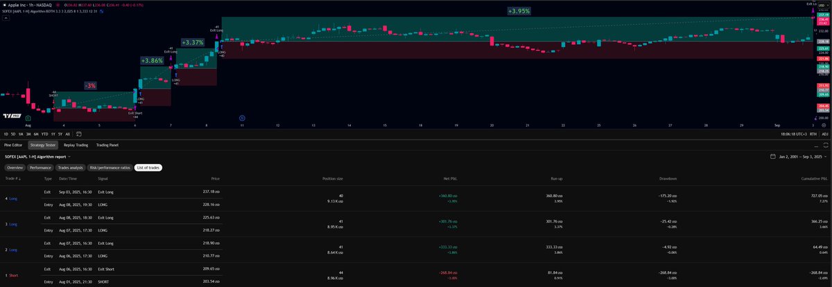 SofexAlgorithms's tweet image. Bitcoin + Ethereum Algorithm profit ATH!
Live trading since August ‘22, we’ve steadily outperformed the #crypto markets and recently, expanded into #WallStreet.
Our $AAPL bot exceptionally- it has made 7.85% profit in August with a 75% win rate and 3.05% max drawdown.
Super…