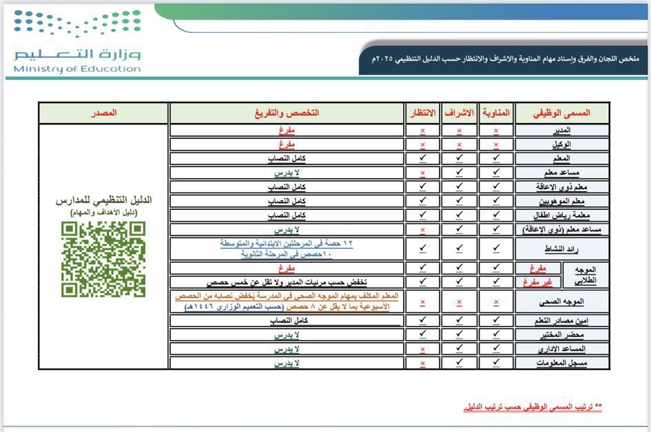almaydanedu's tweet image. وزارة التعليم:

اعتماد مهام أعمال المناوبة والإشراف والانتظار لشاغلي #الوظائف_التعليمية عبر الدليل التنظيمي الجديد 1447هـ.
