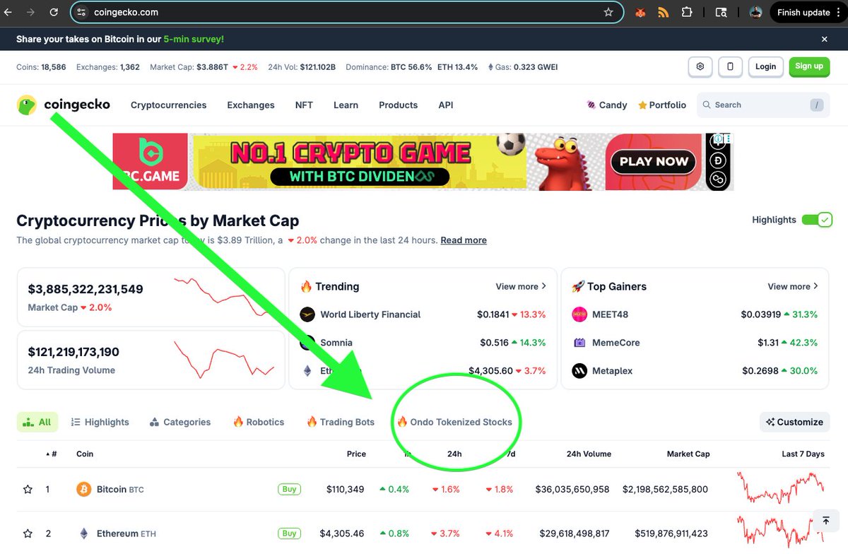 $ONDO has its own category on <a href="/coingecko/">CoinGecko</a> 

#BULLISH