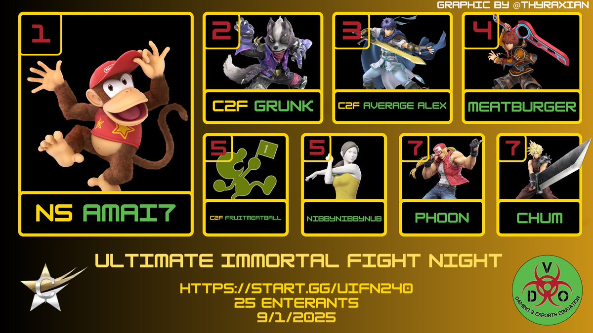 Claim to Fame Entertainment (@c2fgaming) on Twitter photo Congratulations to IFN 240 Top 8! Join us every Monday live from <a href="/VDOgamingcenter/">VDOGaming</a>!
Bracket: start.gg/tournament/ult…
<a href="/Amai7MK/">Amai7</a>
<a href="/Average4lex/">C2F | Average Alex</a>
<a href="/FruitMeatball/">FruitMeatball</a>
<a href="/NibbyNibbyNub/">Nibby</a> Congratulations to IFN 240 Top 8! Join us every Monday live from <a href="/VDOgamingcenter/">VDOGaming</a>!
Bracket: start.gg/tournament/ult…
<a href="/Amai7MK/">Amai7</a>
<a href="/Average4lex/">C2F | Average Alex</a>
<a href="/FruitMeatball/">FruitMeatball</a>
<a href="/NibbyNibbyNub/">Nibby</a>