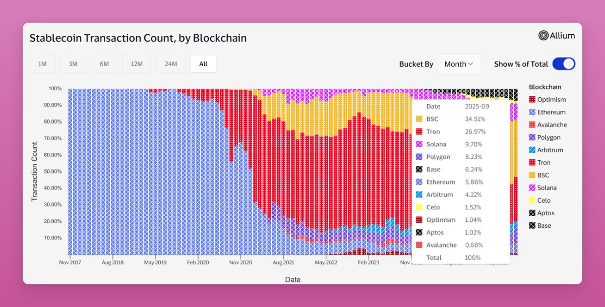 ブロックチェーンごとのステーブルコイン取引数の推移を示すチャート。最近はTronとBSCが先行している