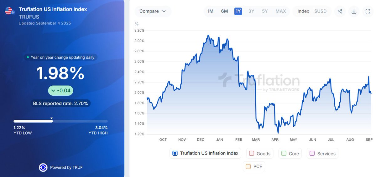 Truflation (@truflation) on Twitter photo Real-time Inflation: 1.98% ๐บ๐ธ
Inflation is falling, and the job market is slowing.
Cuts are coming!
CC: <a href="/pulte/">Pulte</a>, <a href="/JoeSquawk/">Joe Kernen</a>, <a href="/APompliano/">Anthony Pompliano ๐ช</a>, <a href="/LynAldenContact/">Lyn Alden</a>, <a href="/LukeGromen/">Luke Gromen</a>, <a href="/RaoulGMI/">Raoul Pal</a>, <a href="/FedGuy12/">Joseph Wang</a>, <a href="/EricLDaugh/">Eric Daugherty</a>. Real-time Inflation: 1.98% ๐บ๐ธ
Inflation is falling, and the job market is slowing.
Cuts are coming!
CC: <a href="/pulte/">Pulte</a>, <a href="/JoeSquawk/">Joe Kernen</a>, <a href="/APompliano/">Anthony Pompliano ๐ช</a>, <a href="/LynAldenContact/">Lyn Alden</a>, <a href="/LukeGromen/">Luke Gromen</a>, <a href="/RaoulGMI/">Raoul Pal</a>, <a href="/FedGuy12/">Joseph Wang</a>, <a href="/EricLDaugh/">Eric Daugherty</a>.