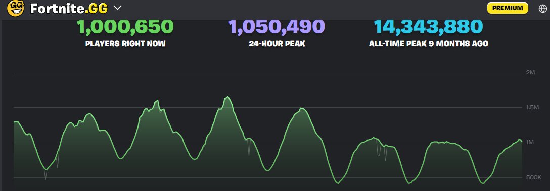 mathisFOR2's tweet image. c'est la fin de fortnite, Merci fortnite😪💔
Bonjour roblox
Bonjour GTA6

Le battle royale, c’est fini : faites place à ces deux jeux !

@Nanxss @Jolan_YT @AlexLeak__ @HYPEX