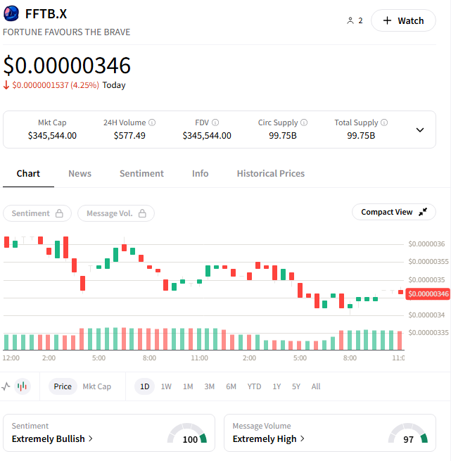 🚨 $FFTB is now LISTED on <a href="/Stocktwits/">Stocktwits</a> ! 🚀

#FFTB #BornBrave #212movement #CronosChain #Crofam #Cronos #CRO #CryptoCom