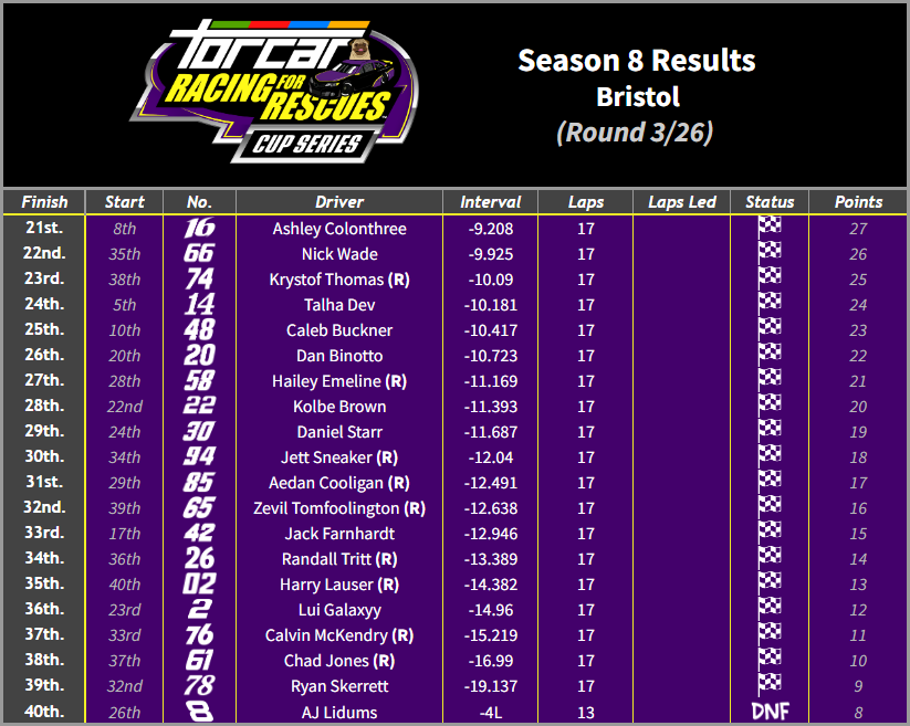 TORCARonMotors's tweet photo. TORCAR Season 8 Results
Round 3 - Atlanta

@TanorCampos24 becomes RCR's winningest driver ahead of an ever-consistent @dmos105588_ and awakened @SpinoExx. Andretti's @Minonkh1 and RPM's @almigoata complete the top 5. https://t.co/BVcNmYkhDk