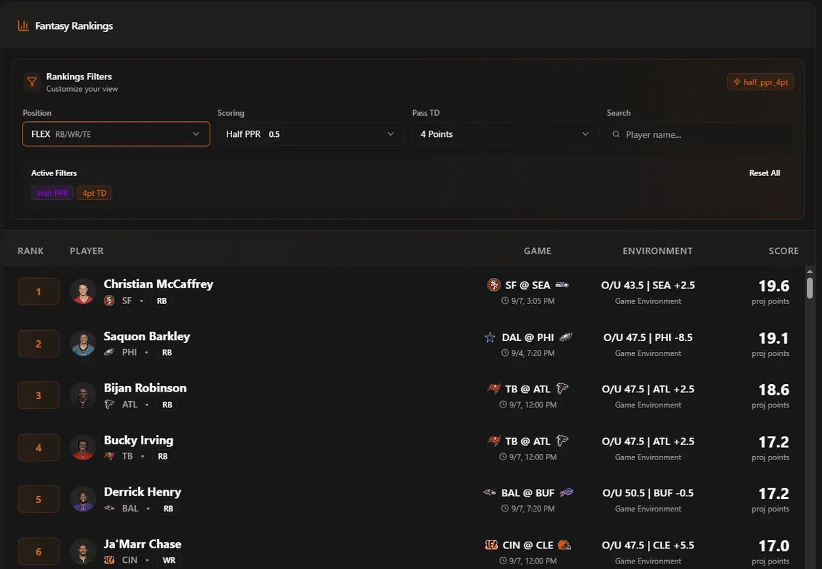 Tymaschoff's tweet image. 👋 Hey there!

This summer, I built a fantasy tool used by over 15,000 players to prep for their leagues. 🚀

Now, I'm working on new in-season tools:

☑️ Vegas-powered weekly rankings and projections
☑️ Start/Sit tools for easy lineup decisions
➕More coming

Here's a preview 👇