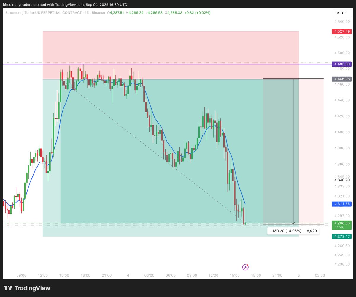 $ETH Short Update 
Yesterday people were asking me why I told them to close their longs and instead look for shorts.

Any answers or Replies from them?
Might be the only reason I am getting motivated to work better and better each day.