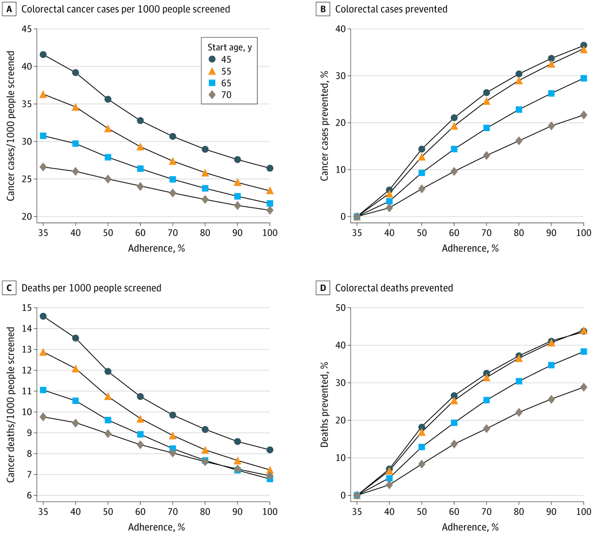 JAMANetworkOpen's tweet image. A #rideshare intervention costing $100 per ride for patients with abnormal fecal immunochemical test results was cost-effective, saving $330,587 and gaining 24.9 life-years per 1,000 people screened through early detection and #cancer prevention. ja.ma/41yh6e3 @IssakaMD