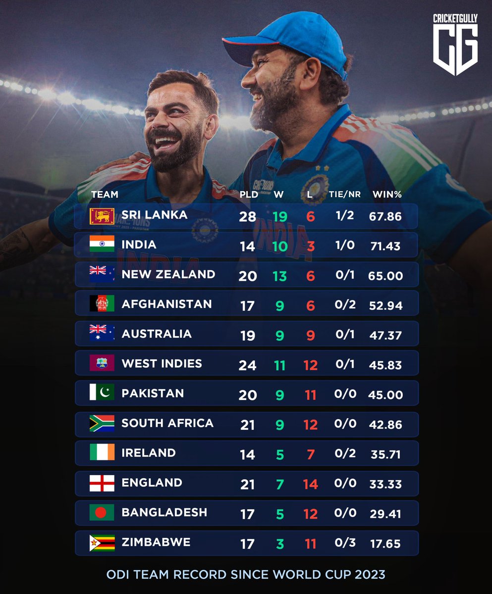 thecricketgully's tweet image. ODI team records since #CWC23 🏏👀🔥