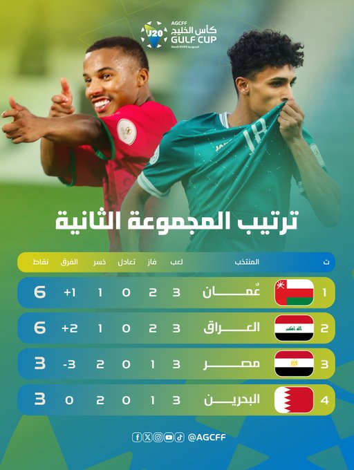 Two soccer players in action, one in a red jersey giving a thumbs-up and another in a green jersey with hands near the mouth. Flags of Qatar, Iraq, and Bahrain are visible, each with scores and rankings. Text in Arabic lists group standings for the Gulf Cup U20 tournament.