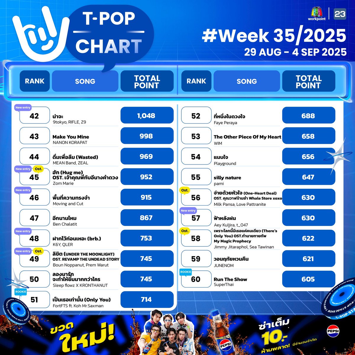 #TpopStagepresentedbyPEPSIweek35 / 2025

อันดับ 6-60

#TpopStagepresentedbyPEPSI 
#Workpoint23 #workpoint 
#Tpop