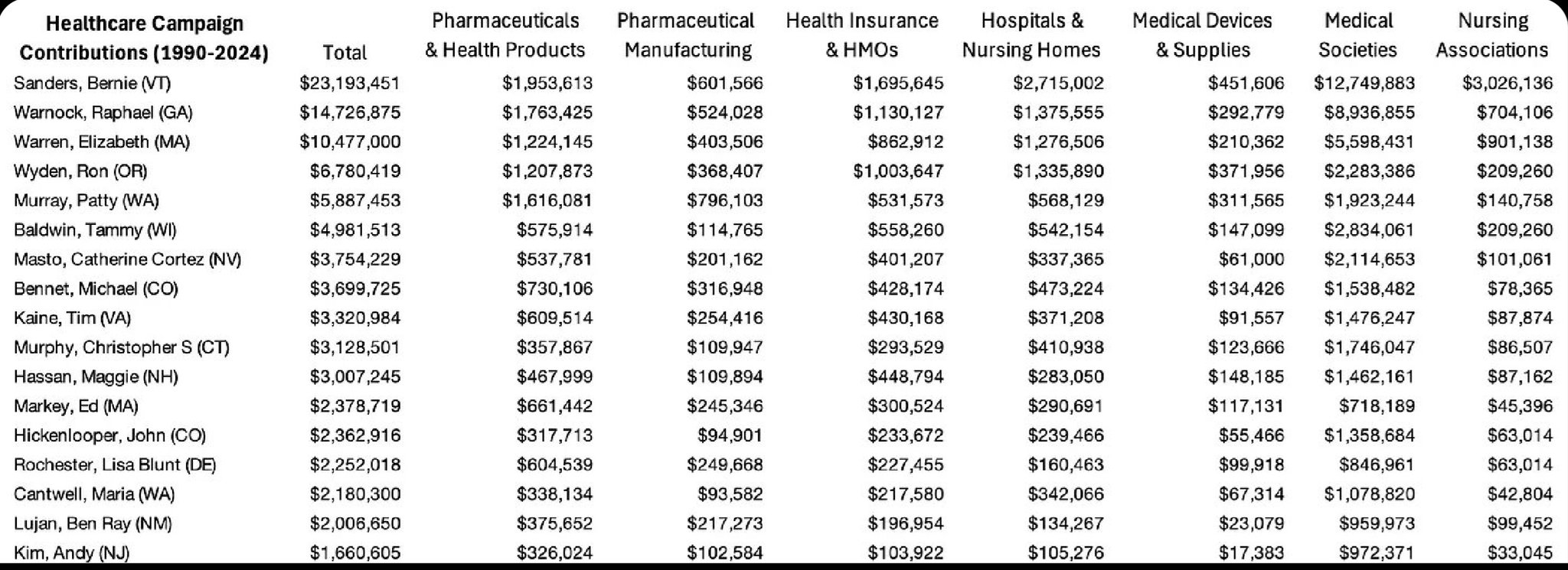 Look how much $ flows to Senators from healthcare biz. 

https://x.com/PaulRevere2016/status/1963641...