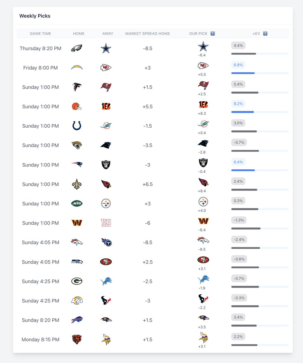 BetBenchmarks's tweet image. Welcome back to NFL football! 

Models like CIN, KC, LV as highest +EV picks for Week 1.
