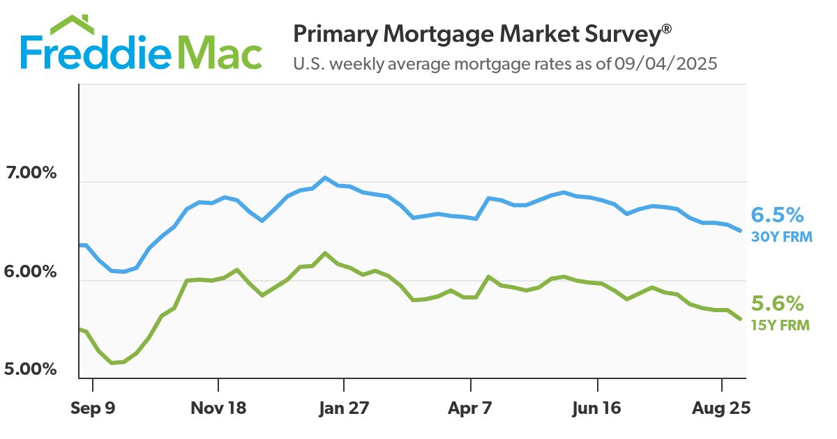 Mortgage Rates Tumble