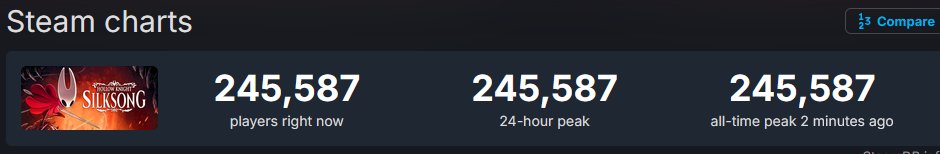 no wonder steam store is broken.
already 250k players and it literally just dropped