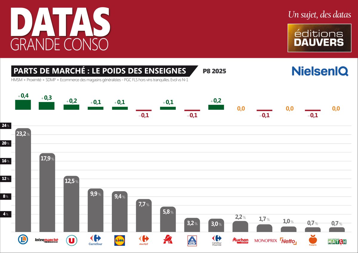 Parts de marché P8 <a href="/NielsenIQFrance/">NielsenIQ France</a> : net rebond de <a href="/Leclerc/">E.Leclerc</a>

Ici &gt;&gt; olivierdauvers.fr/2025/09/04/par…