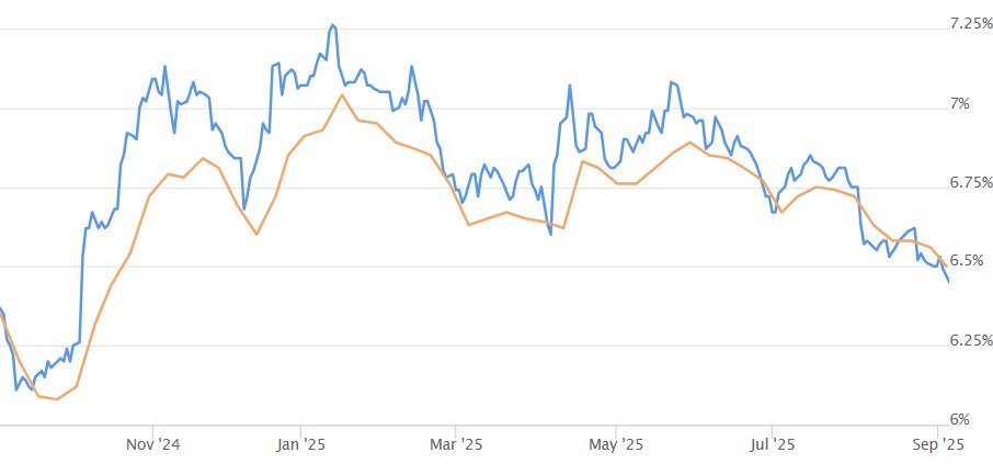 6.45% - New 2025 low in mortgage rates, according to Mortgage News Daily (blue in chart).

And Freddie Mac's weekly survey came in at 6.50% today (orange in chart).

Both measures are the lowest since last October.