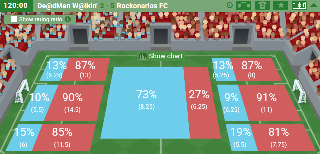 Vibrante partido de la US Open Cup donde logramos el objetivo de avanzar a la siguiente ronda. Dos lesiones y empate en el tiempo regular, afortunadamente los goles del triunfo llegaron en el tiempo suplementario. #VamosRockos 🎸🎸