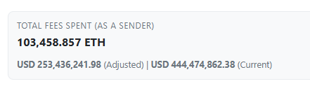 Pretty cool. Jaredfromsubway volumes obviously decreased after ETH szn came to an end but in total he spent a good mid 9 figures worth of ETH in fees